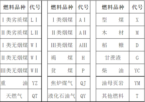 燃料品種代號