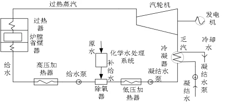 鍋爐系統(tǒng)流程圖